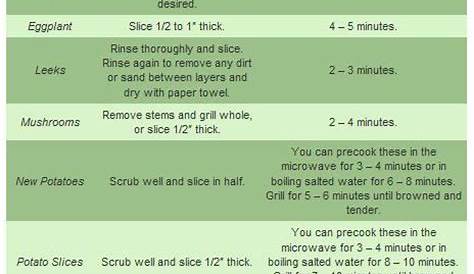 george foreman grill cooking times and temperatures chart