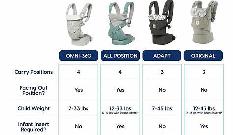 Which Ergobaby Carrier is the BEST One For Me? | Baby Logic