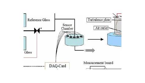 (PDF) Detection and Classification of Human Body Odor Using an