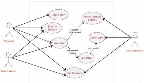Film Production Use Case Diagram to be Used as a Template. Create your