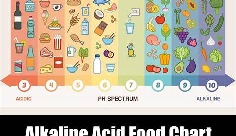 Alkaline Acid Food Chart & pH Foods Lists | KitchenSanity