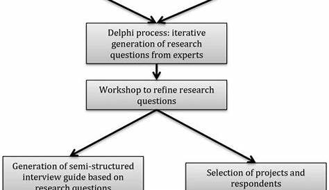 Schematic diagram of the research methodology. | Download Scientific