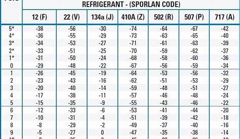 r134a refrigerant pressure temperature chart