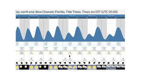 Tide Times and Tide Chart for Sugarloaf Key, north end, Bow Channel