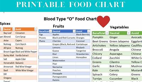 Blood Type O Food Chart Blood Type Type Diet Blood Group - Etsy Australia