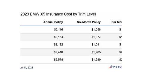 Compare BMW X5 Car Insurance: Definitive Guide for 2024