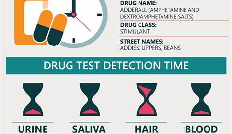 Timeline for Adderall Detection in Drug Tests [INFOGRAPHIC]