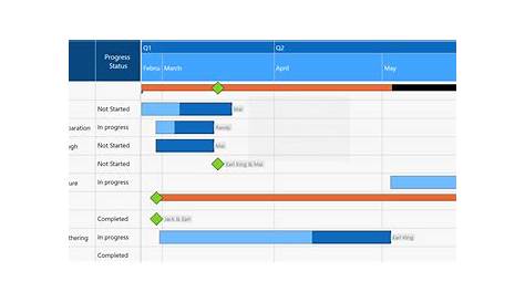 Power BI Gantt Chart Dashboard