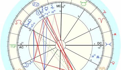 Looking for thoughts on natal chart comparison with person I met this