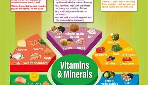 Best Foods Vitamin Chart - 4U Life