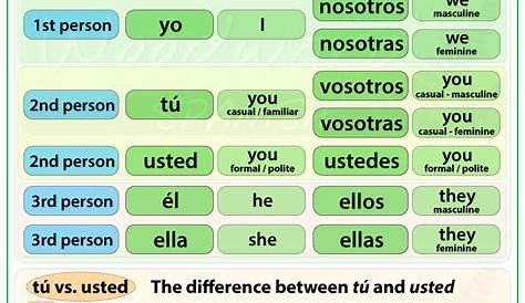 subject pronouns in spanish worksheets