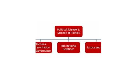Major | Political Science