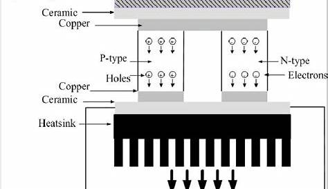 Schematic diagram of a thermoelectric cooler | Download Scientific Diagram