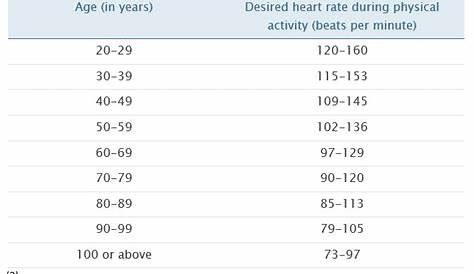heart rate recovery chart by age 3 minutes
