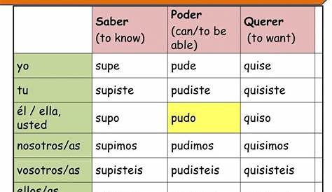 jugar preterite conjugation chart