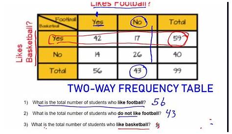 Two-Way Frequency Tables - YouTube