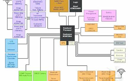Schematic Sony Ericsson Xperia X1 | Download Scientific Diagram