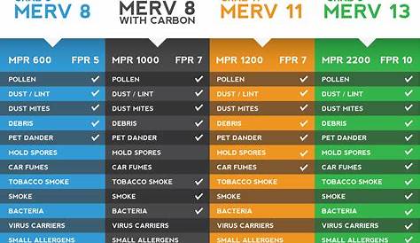 Air Filter MERV Ratings Explained - GrabFilters
