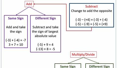 integers chart for adding and subtracting