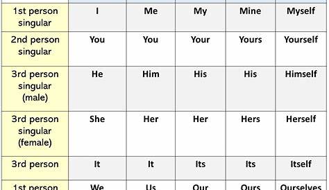 List Of Pronouns For 2nd Graders