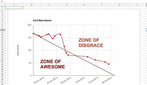 Using Google Spreadsheet as a Burndown Chart - NexPort Solutions