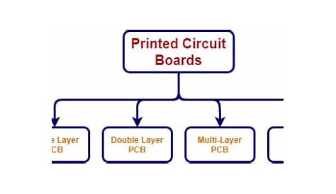 printed wiring board vs printed circuit board