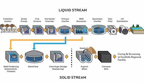 Flowchart /Diagram for waste water treatment plant (WWTP) according to