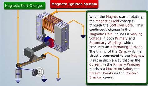 Magneto Ignition System : Parts, Function, Working, Advantages and