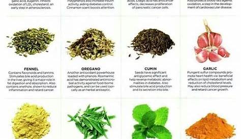 chart showing the remedies and their forms. | Herbs, Healing herbs
