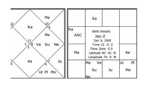 jay z astrology chart
