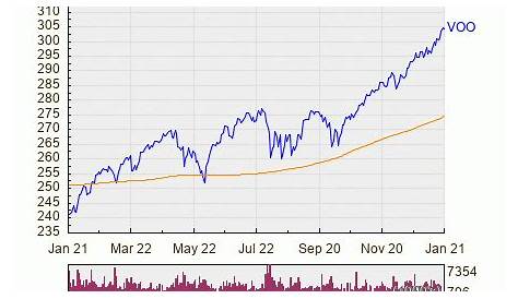 voo 20 year chart