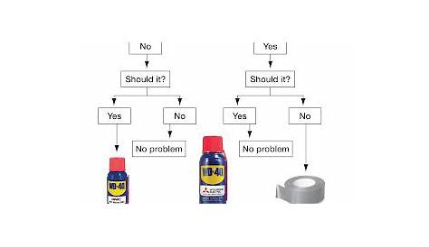 wd40 duct tape chart