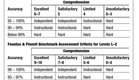 Fountas And Pinnell Independent Reading Level Chart - Chart Walls