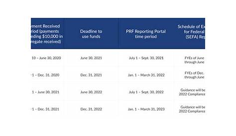 HHS updates guidance on PRF single audit timing and amounts to be reported on the SEFA | Our