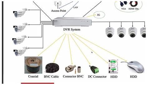 Sample CCTV diagram - YouTube