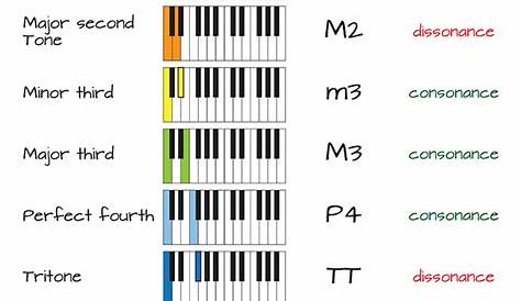Best Ways to Learn Intervals on Piano