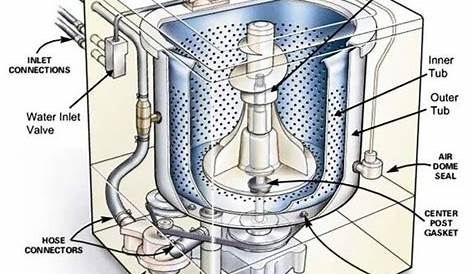 ️ Parts of a top loading washing machine 👥 Save, share and tag your