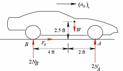free body diagram of a car turning
