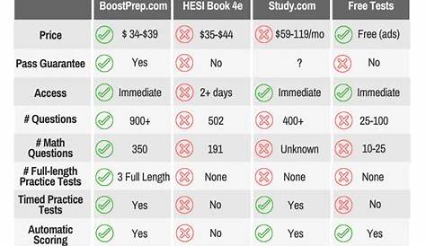 hesi score conversion chart