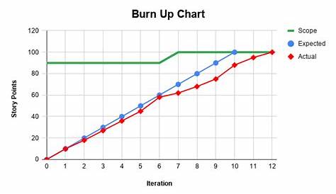scrum burn up chart