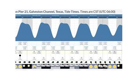 Tide Times and Tide Chart for Galveston Pier 21, Galveston Channel