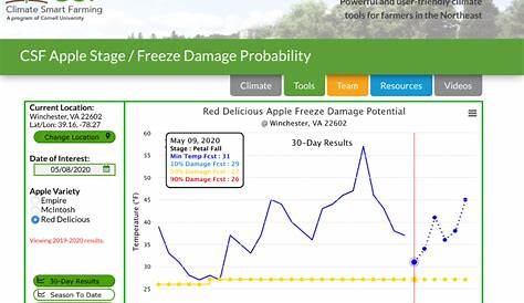 fruit freeze damage chart