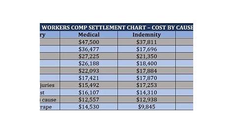 Workers comp settlement chart: Everything you need to know | Insurance