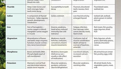 vitamins and minerals chart