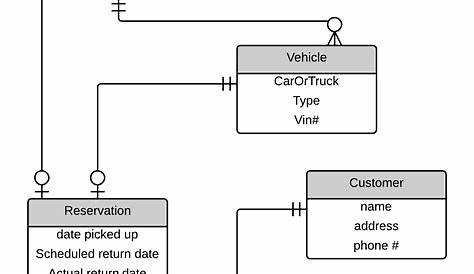 Er Diagram Examples For Car Rental System | ERModelExample.com