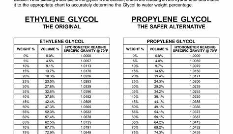 glycol water mixture chart