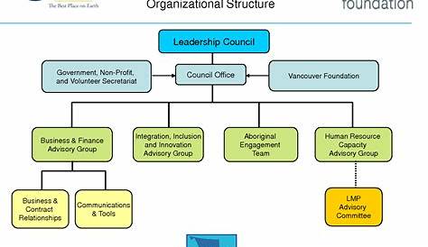 41+ Free Organization Chart Templates in Word Excel PDF