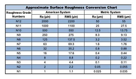 surface finish values chart