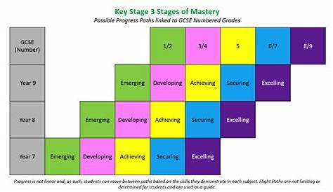 Key Stage 3 Assessment - Wood Green Academy