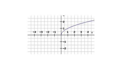 graphing square root functions worksheet